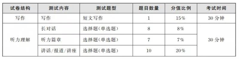 英语四六级考试流程及注意事项