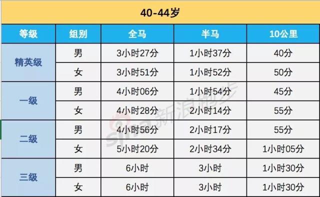 全马、半马、10公里等级标准，最全马拉松完赛配速表