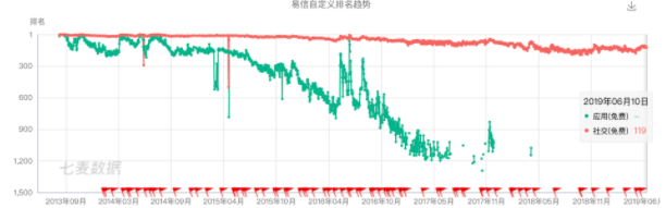 外洋直追Facebook的Snapchat，为什么在无法在中国落地着花？