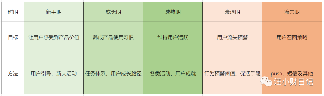 如何用渐进式通知，耽误用户生命周期？