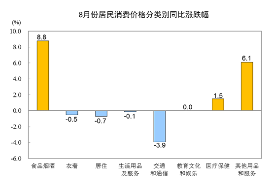 8月份CPI同比上涨2.4% 环比与同比涨幅均回落