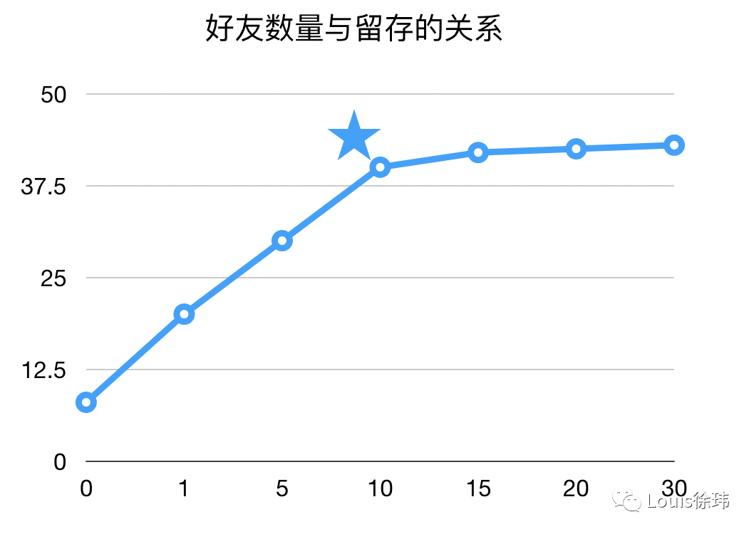 Facebook是如何做增长的？