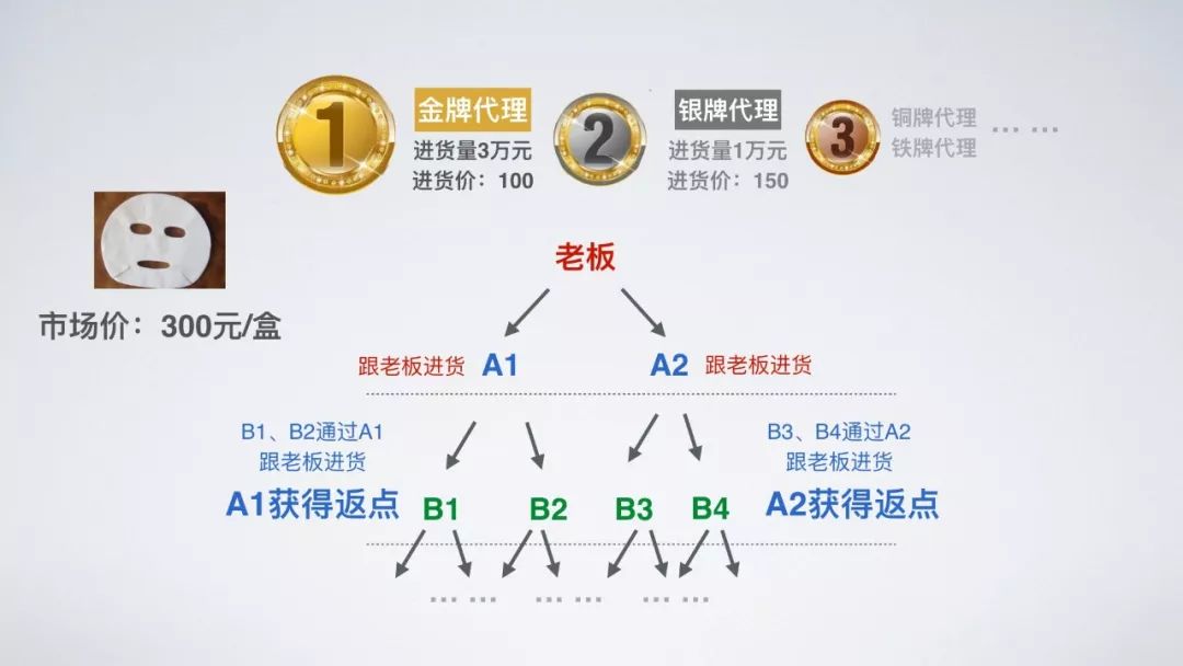 微商真的可以赚钱？招代理是怎么回事？（传销的本质第二期）