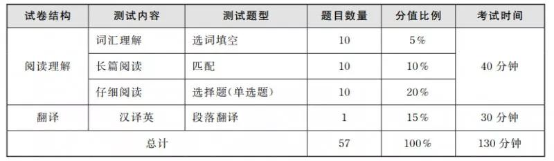 英语四六级考试流程及注意事项