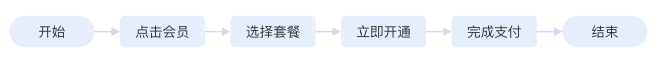 语音直播产物，如何设计用户鼓励体系之会员体系 （二）