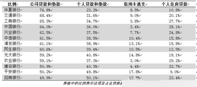 信用卡APP能撑起银行小我私家业务的一片天吗？