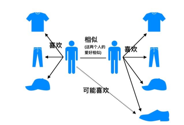 0-1搭建本性化推荐系统的设计思路