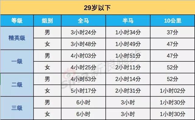 全马、半马、10公里等级标准，最全马拉松完赛配速表