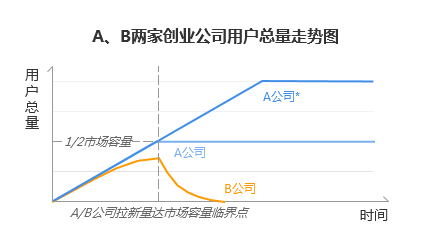 用户留存对增长的代价