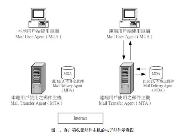 邮件服务器运作原理 收发机制和相关术语