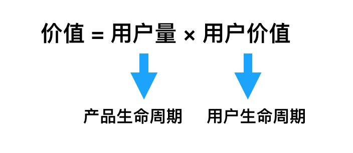 用户运营：用户量级的晋升与死忠粉的转化