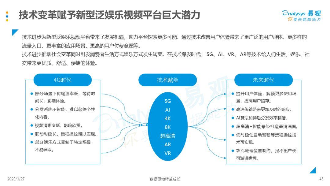 2020中国新型泛娱乐视频行业专题分析 | 新形势、新挑战、新机遇