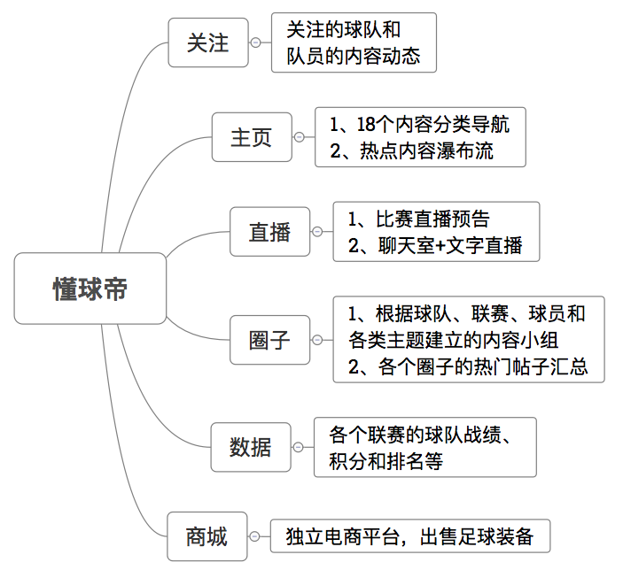 懂球帝产物图