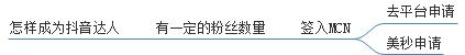 抖音如何赚钱？短视频0基础也会变现，干货！