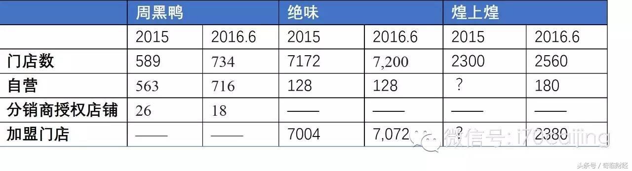 周黑鸭、绝味、煌上煌三鸭争霸，看传奇的诞生