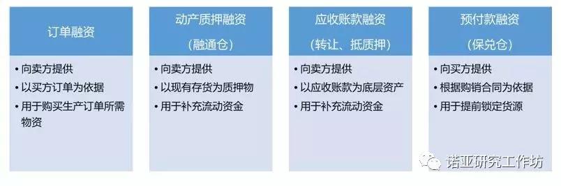 这是传说中那一篇：小白也能读懂的供应链金融（供收藏）