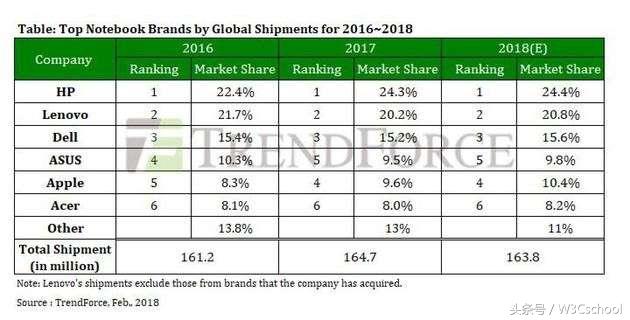 全球笔记本电脑销量排名榜出炉，苹果排名第四，华硕第五！