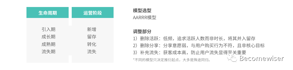 干货整理：用户运营体系的推导思考