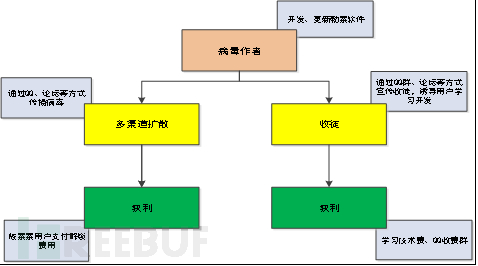 图4-28  Android锁屏勒索软件获利流程