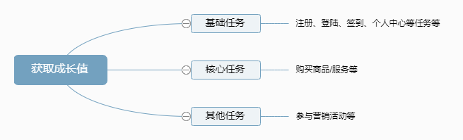 会员体系中的“生长值”“会员分层”