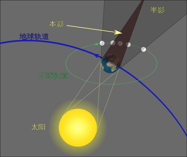 什么是月食？它是如何形成的？古人说的“天狗食月”是不是真的？