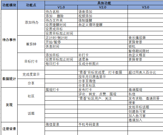 待办清单类产物需求筹划说明书