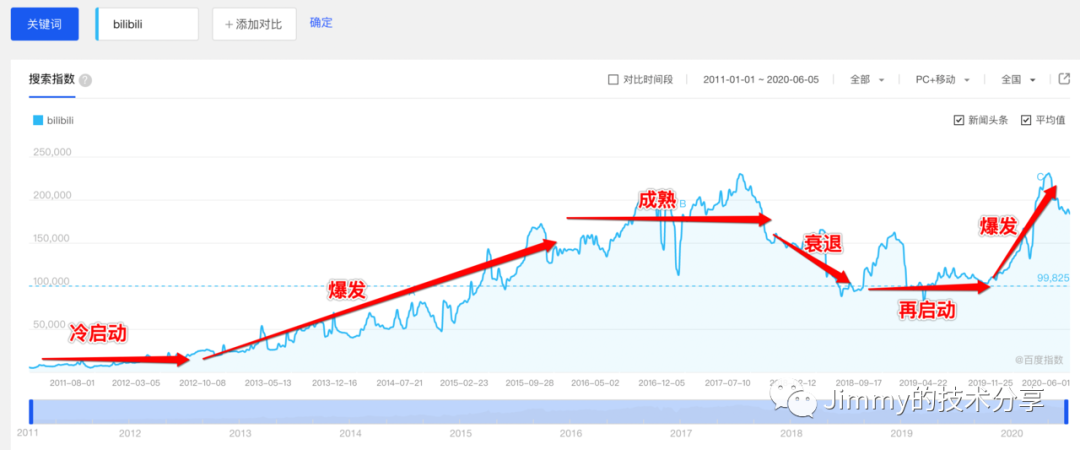 产物也有生命周期？有并且很重要