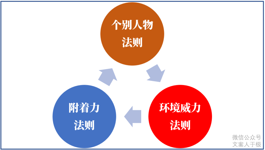 好文案，有要领，文案的11个思考公式！