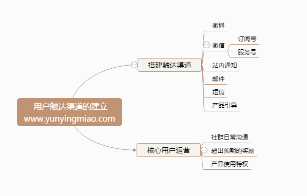 用户触达渠道的成立