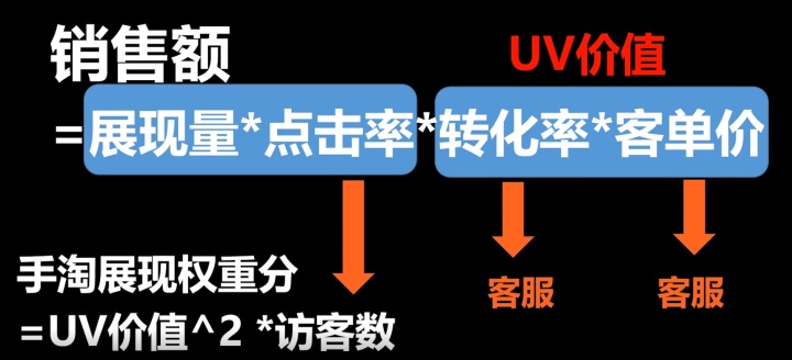 做好电商，必需把握的五个公式