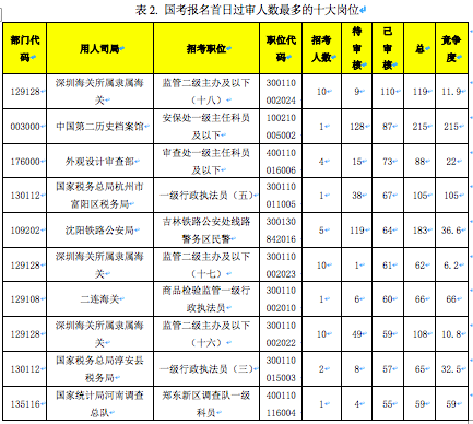 国考首日报名人数有多少？国考首日报名人数曝光什么岗位最受欢迎