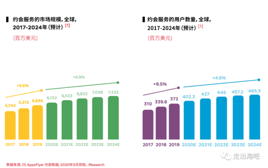 外洋风行产物体验调研：约会类产物Tinder