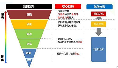 为什么网络推广一直没效果？