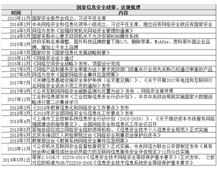 2021中国信息安全自主可控行业政策盘点及网络安全行业分析