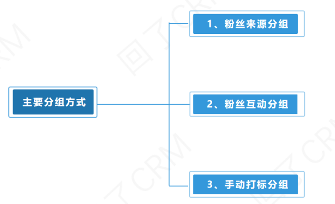 想晋升公家号粉丝活泼度？“精准营销”相识一下