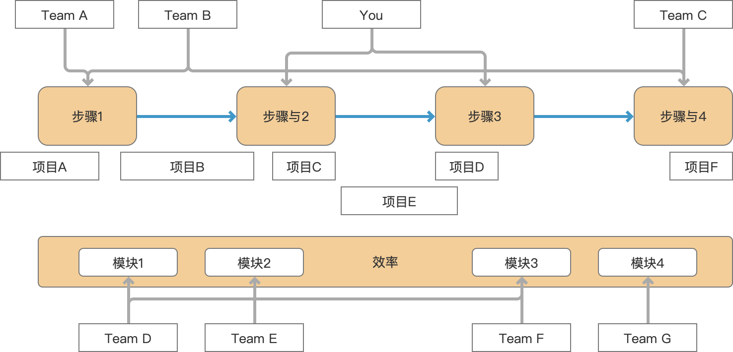 做为一个业务负责人，新接手一个项目时候该怎么办？