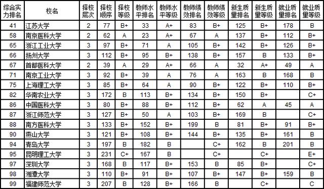 2019年中国大学综合实力排名前一百的大学