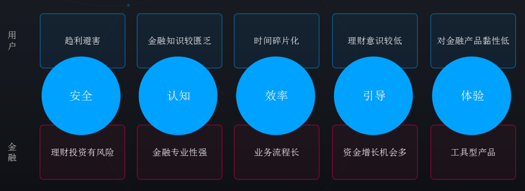 金融类APP界面设计法则摸索（上）：安详、认知