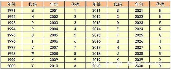 车架号上那些字母 都什么意思？居然有这么多信息！