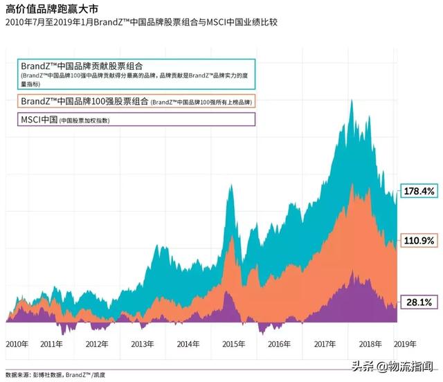 最新排行：5家物流企业入围中国品牌100强，顺丰、中通位列前50