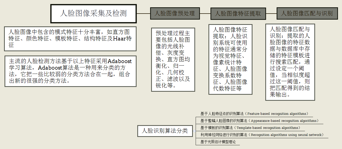 AI技能中最有贸易想象空间的本领——人脸识别