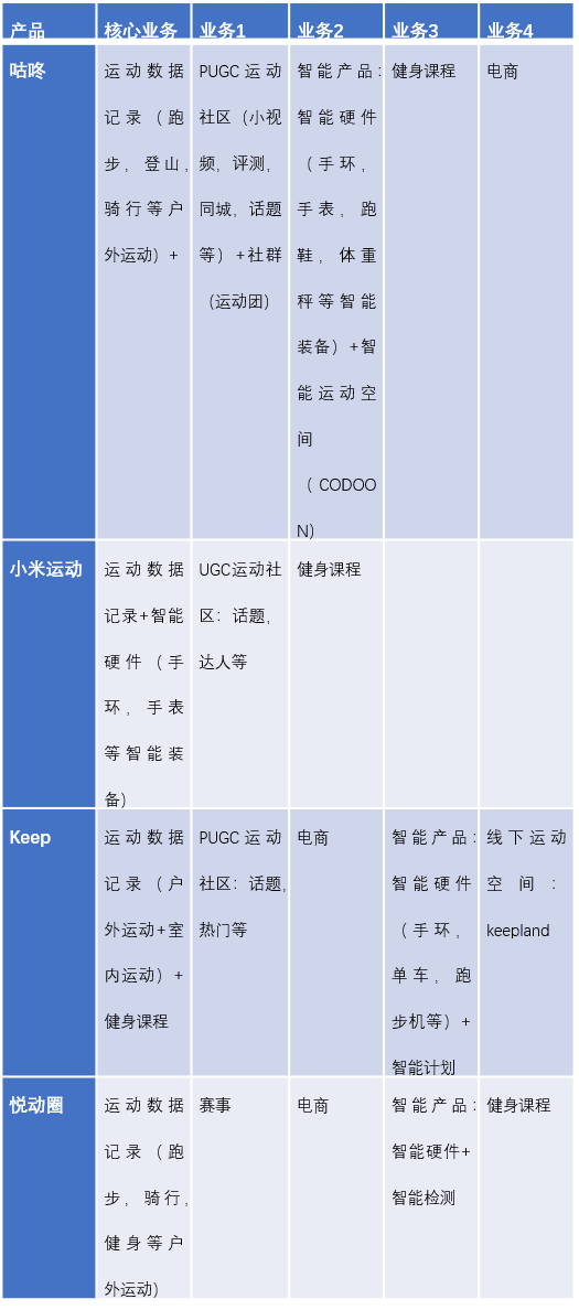 产物阐明 | 咕咚—发愤打造举动康健的“FACEBOOK”