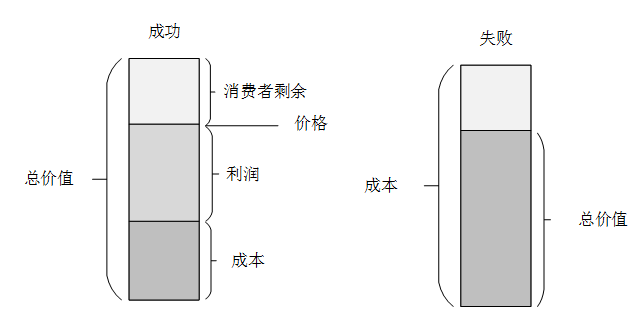 从经济学角度，看多抓鱼的创新