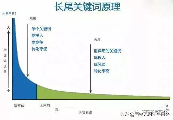 如何正确使用长尾关键词快速提高排名？