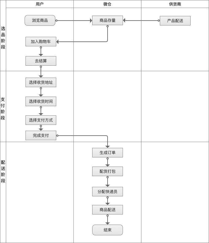 基于某生鲜APP业务的数据客栈搭建进程（一）