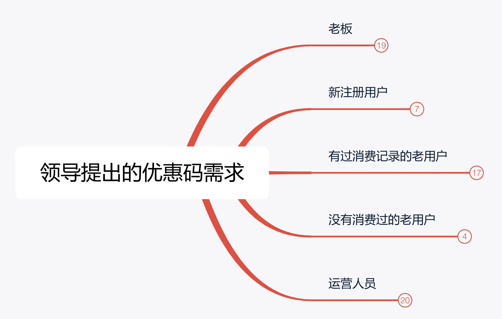 产物司理学会用思维导图梳理需求，“回怼”BOSS