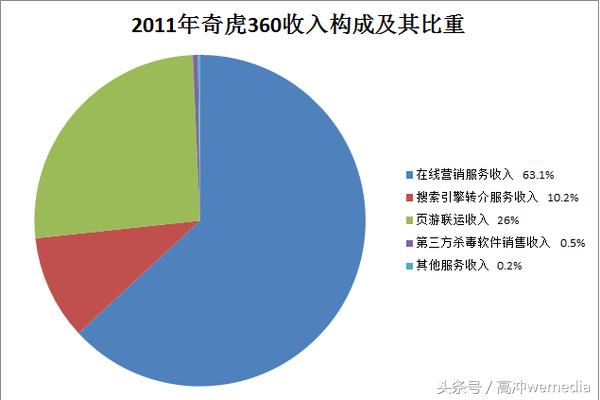 从奇虎360来谈谈互联网盈利风口--免费