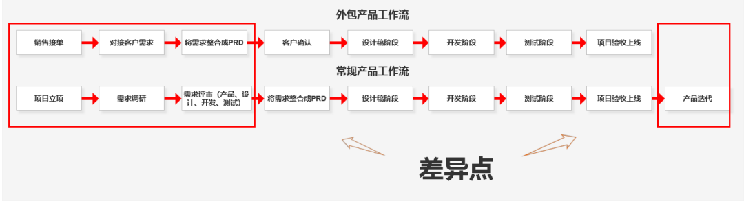 外包产物司理，如何晋升本身的综合程度？