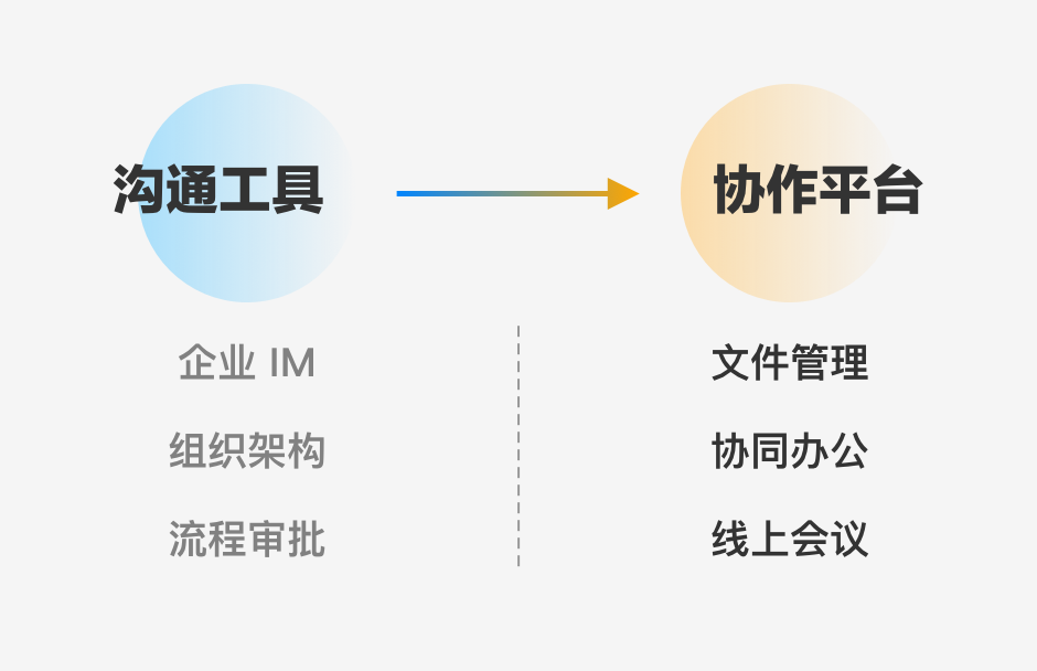 以用户体验之名，谈谈企业协作平台的产物设计