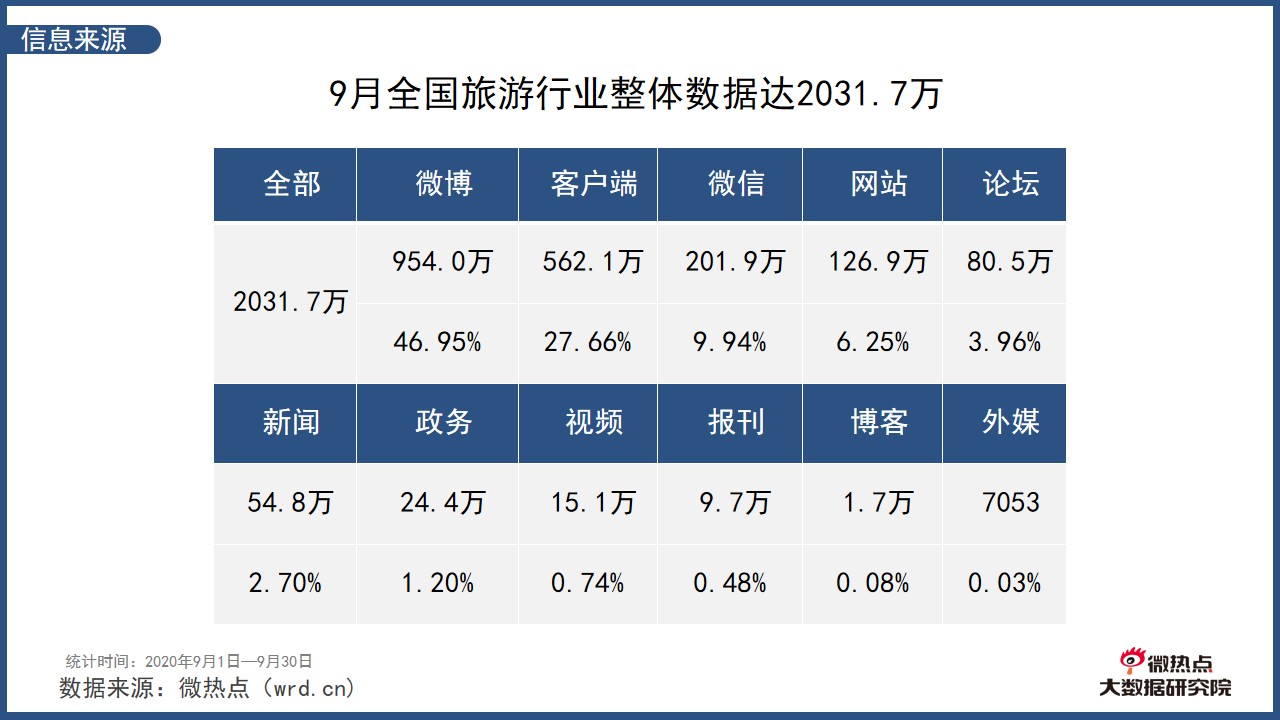 2020年9月中国旅游行业网络存眷度阐明陈诉